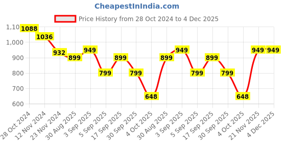 myntra.com LULU & SKY Bralette Crop Top lulu & sky Price History Graph from 28 Oct 2024 to 4 Dec 2025