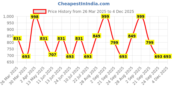 myntra.com LULU & SKY Bralette Crop Top lulu & sky Price History Graph from 26 Mar 2025 to 4 Dec 2025