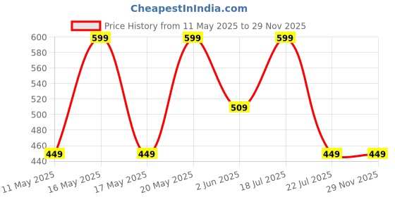 myntra.com LULU & SKY Bralette Crop Top lulu & sky Price History Graph from 11 May 2025 to 28 Nov 2025