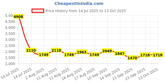 myntra.com LULU & SKY Bralette Crop Top lulu & sky Price History Graph from 14 Jul 2025 to 13 Oct 2025