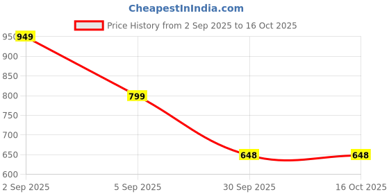 myntra.com LULU & SKY Bralette Crop Top lulu & sky Price History Graph from 2 Sep 2025 to 16 Oct 2025