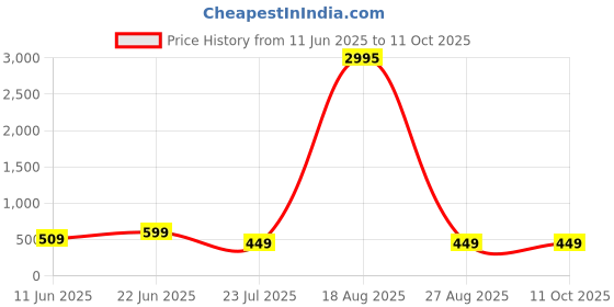 myntra.com LULU & SKY Bralette Top lulu & sky Price History Graph from 11 Jun 2025 to 11 Oct 2025