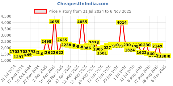 myntra.com LULU & SKY Breathable Fast Drying Sports Bra & Tights lulu & sky Price History Graph from 31 Jul 2024 to 6 Nov 2025
