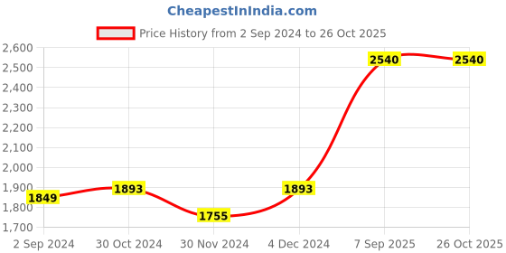 myntra.com LULU & SKY Brown Striped Asymmetric Neck Ruched Sheath Midi Dress lulu & sky Price History Graph from 2 Sep 2024 to 25 Oct 2025