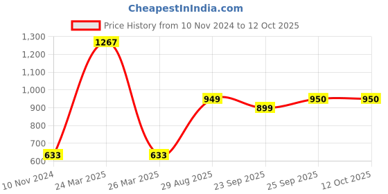 myntra.com LULU & SKY Bucket Handheld Bag lulu & sky Price History Graph from 10 Nov 2024 to 11 Oct 2025