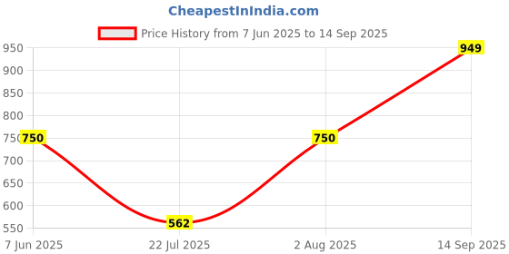 myntra.com LULU & SKY Bucket Handheld Bag lulu & sky Price History Graph from 7 Jun 2025 to 14 Sep 2025