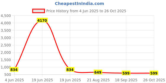 myntra.com LULU & SKY Bucket Handheld Bag lulu & sky Price History Graph from 4 Jun 2025 to 26 Oct 2025
