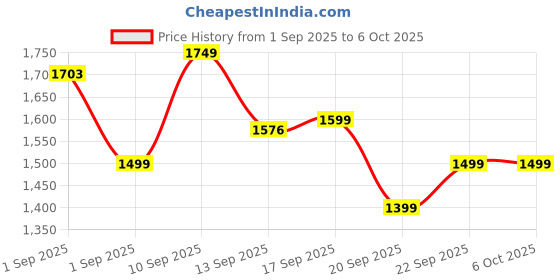 myntra.com LULU & SKY Bucket Handheld Bag lulu & sky Price History Graph from 1 Sep 2025 to 6 Oct 2025
