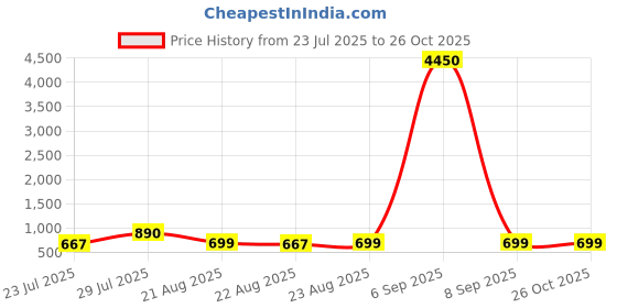 myntra.com LULU & SKY Bucket Handheld Bag with Bow Detail lulu & sky Price History Graph from 23 Jul 2025 to 25 Oct 2025