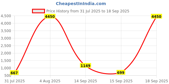 myntra.com LULU & SKY Bucket Hobo Bag lulu & sky Price History Graph from 31 Jul 2025 to 18 Sep 2025