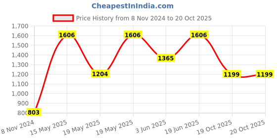 myntra.com LULU & SKY Bucket Hobo Bag with Fringed lulu & sky Price History Graph from 8 Nov 2024 to 19 Oct 2025