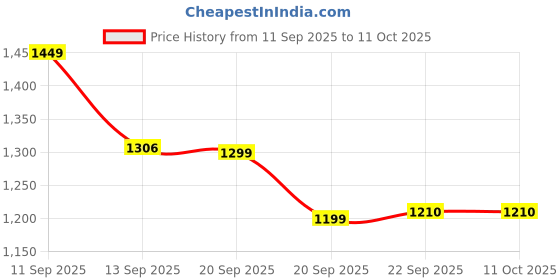 myntra.com LULU & SKY Bucket Hobo Bag with Tasselled lulu & sky Price History Graph from 11 Sep 2025 to 10 Oct 2025
