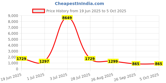 myntra.com LULU & SKY Bucket Satchel with Braided-Handle lulu & sky Price History Graph from 19 Jun 2025 to 4 Oct 2025