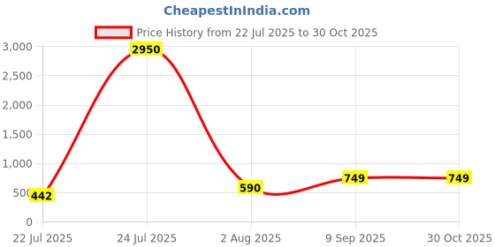 myntra.com LULU & SKY Bucket Sling Bag lulu & sky Price History Graph from 22 Jul 2025 to 29 Oct 2025