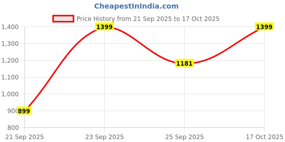 myntra.com LULU & SKY Bucket Sling Bag lulu & sky Price History Graph from 21 Sep 2025 to 17 Oct 2025