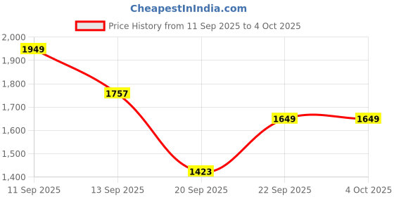 myntra.com LULU & SKY Bucket Sling Bag lulu & sky Price History Graph from 11 Sep 2025 to 4 Oct 2025