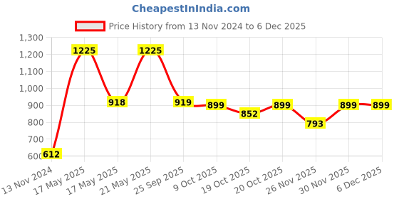 myntra.com LULU & SKY Bucket Tote Bag with Cut Work lulu & sky Price History Graph from 13 Nov 2024 to 5 Dec 2025