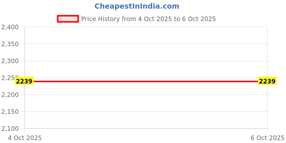 myntra.com LULU & SKY Buttoned Pointelle-knit Top And Pyjamas lulu & sky Price History Graph from 25 Sep 2025 to 4 Oct 2025