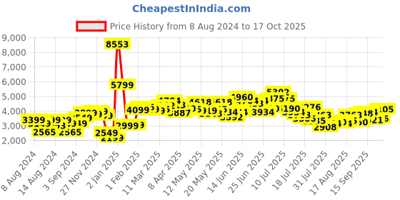 myntra.com LULU & SKY Cable-Knit Self Design Hooded Pastels Top with Ribbed High-Waist Skirt lulu & sky Price History Graph from 8 Aug 2024 to 17 Oct 2025