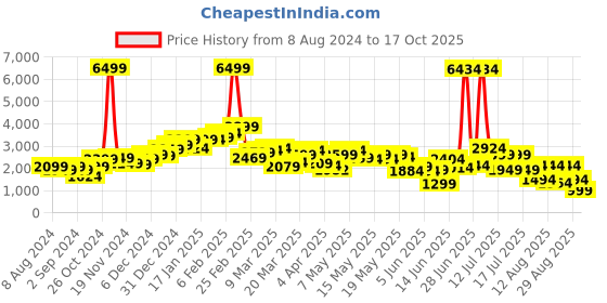 myntra.com LULU & SKY Cable Knit Self Design Longline Pullover Sweater lulu & sky Price History Graph from 8 Aug 2024 to 17 Oct 2025