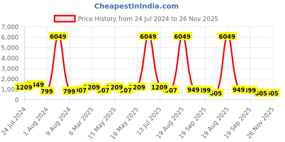 myntra.com LULU & SKY Cable Knit Self Design Pullover lulu & sky Price History Graph from 24 Jul 2024 to 25 Nov 2025