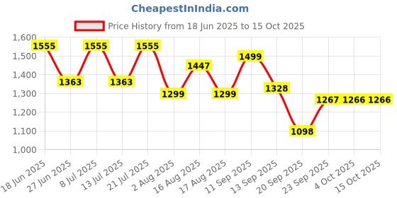 myntra.com LULU & SKY Cami & Trousers Night Suits lulu & sky Price History Graph from 18 Jun 2025 to 15 Oct 2025