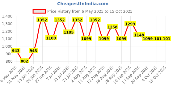 myntra.com LULU & SKY Cami Top & Shorts Night Suits lulu & sky Price History Graph from 6 May 2025 to 14 Oct 2025