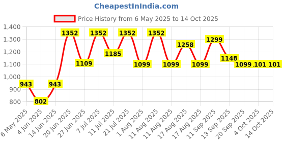 myntra.com LULU & SKY Cami Top & Shorts Night Suits lulu & sky Price History Graph from 6 May 2025 to 13 Oct 2025
