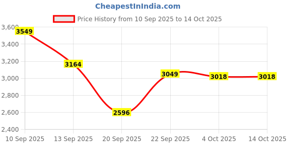myntra.com LULU & SKY Camouflage Longline Tailored Jacket lulu & sky Price History Graph from 10 Sep 2025 to 13 Oct 2025