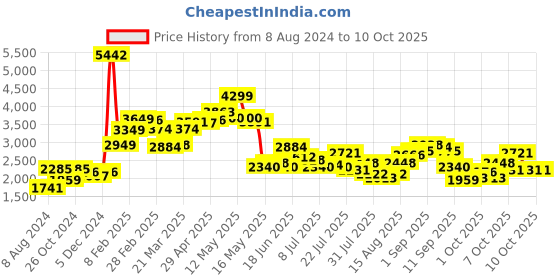 myntra.com LULU & SKY Cardigan Sweaters lulu & sky Price History Graph from 8 Aug 2024 to 8 Oct 2025