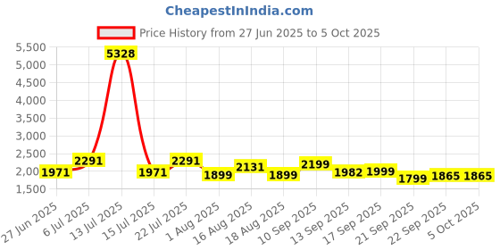 myntra.com LULU & SKY Check Pattern Top & Ruched Detail Shorts Co-Ord Set lulu & sky Price History Graph from 27 Jun 2025 to 4 Oct 2025
