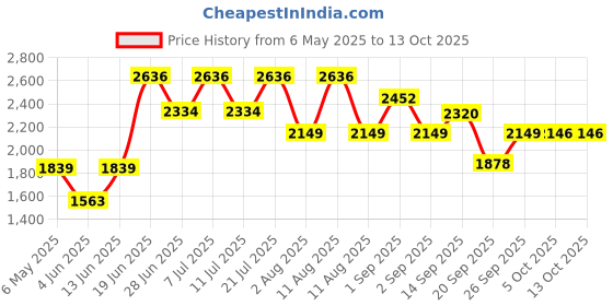 myntra.com LULU & SKY Check Printed Bikini Top & Bottoms With Cover-up Skirt lulu & sky Price History Graph from 6 May 2025 to 12 Oct 2025