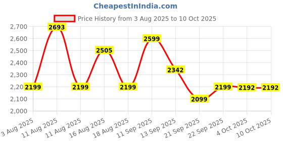 myntra.com LULU & SKY Checked 3-Piece Swim Bikini Set With Cap lulu & sky Price History Graph from 3 Aug 2025 to 9 Oct 2025
