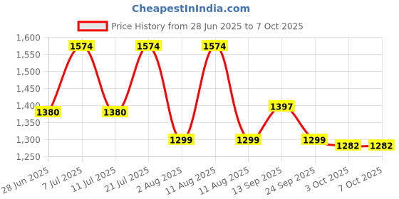 myntra.com LULU & SKY Checked A-Line Asymmetric Mini Skirt lulu & sky Price History Graph from 28 Jun 2025 to 7 Oct 2025