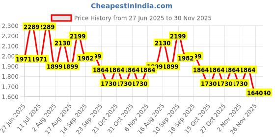 myntra.com LULU & SKY Checked A-Line Bow Detail Mini Skater Skirt lulu & sky Price History Graph from 27 Jun 2025 to 30 Nov 2025
