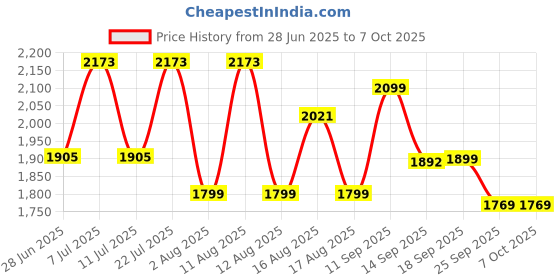 myntra.com LULU & SKY Checked A-Line Curved Mini Skater Skirt lulu & sky Price History Graph from 28 Jun 2025 to 4 Oct 2025