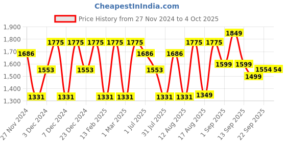 myntra.com LULU & SKY Checked A-Line Dress lulu & sky Price History Graph from 27 Nov 2024 to 4 Oct 2025