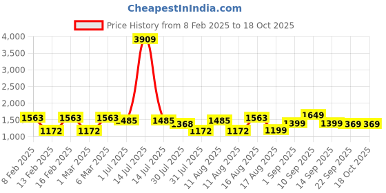 myntra.com LULU & SKY Checked A-Line Dress lulu & sky Price History Graph from 8 Feb 2025 to 18 Oct 2025