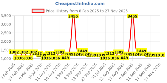 myntra.com LULU & SKY Checked A-Line Dress lulu & sky Price History Graph from 8 Feb 2025 to 27 Nov 2025