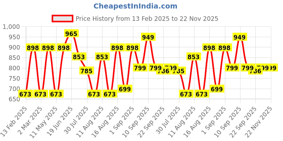 myntra.com LULU & SKY Checked A-Line Dress lulu & sky Price History Graph from 13 Feb 2025 to 21 Nov 2025