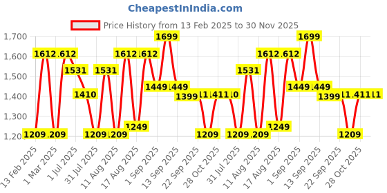 myntra.com LULU & SKY Checked A-Line Dress lulu & sky Price History Graph from 13 Feb 2025 to 29 Nov 2025