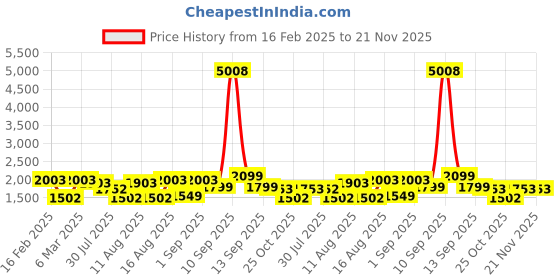 myntra.com LULU & SKY Checked A-Line Dress lulu & sky Price History Graph from 16 Feb 2025 to 20 Nov 2025