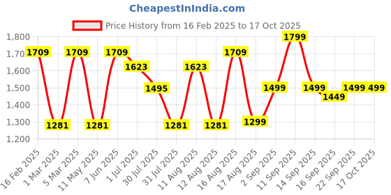 myntra.com LULU & SKY Checked A-Line Dress lulu & sky Price History Graph from 16 Feb 2025 to 15 Oct 2025