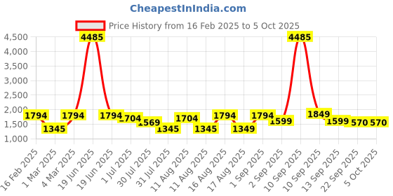 myntra.com LULU & SKY Checked A-Line Dress lulu & sky Price History Graph from 16 Feb 2025 to 4 Oct 2025