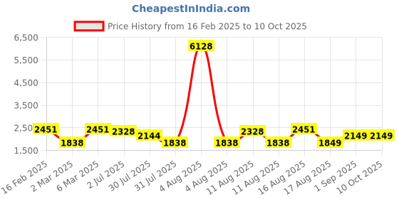 myntra.com LULU & SKY Checked A-Line Dress lulu & sky Price History Graph from 16 Feb 2025 to 10 Oct 2025