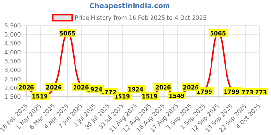 myntra.com LULU & SKY Checked A-Line Dress lulu & sky Price History Graph from 16 Feb 2025 to 4 Oct 2025