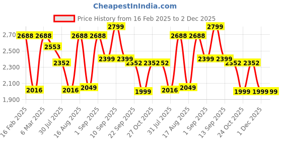 myntra.com LULU & SKY Checked A-Line Dress lulu & sky Price History Graph from 16 Feb 2025 to 2 Dec 2025