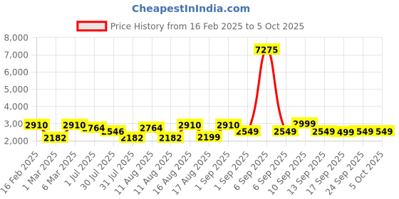 myntra.com LULU & SKY Checked A-Line Dress lulu & sky Price History Graph from 16 Feb 2025 to 4 Oct 2025