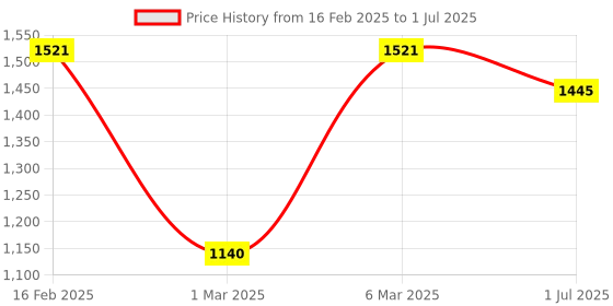 myntra.com LULU & SKY Checked A-Line Dress lulu & sky Price History Graph from 16 Feb 2025 to 1 Jul 2025
