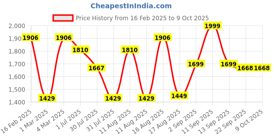 myntra.com LULU & SKY Checked A-Line Dress lulu & sky Price History Graph from 16 Feb 2025 to 9 Oct 2025